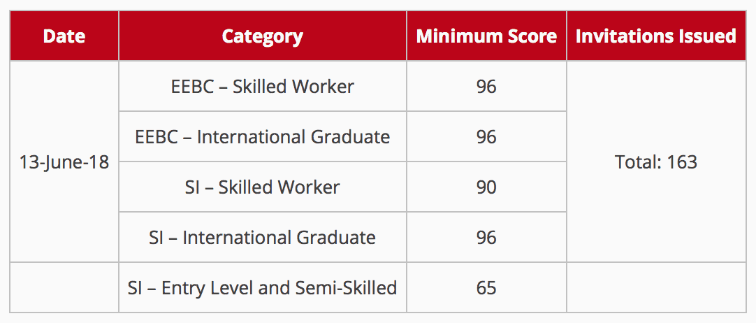 Popular B C Pnp Conducts New Immigration Draw Canada Immigration And Visa Information Canadian Immigration Services And Free Online Evaluation