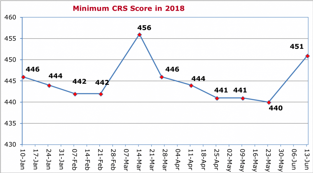 Minimum CRS Score in 2018