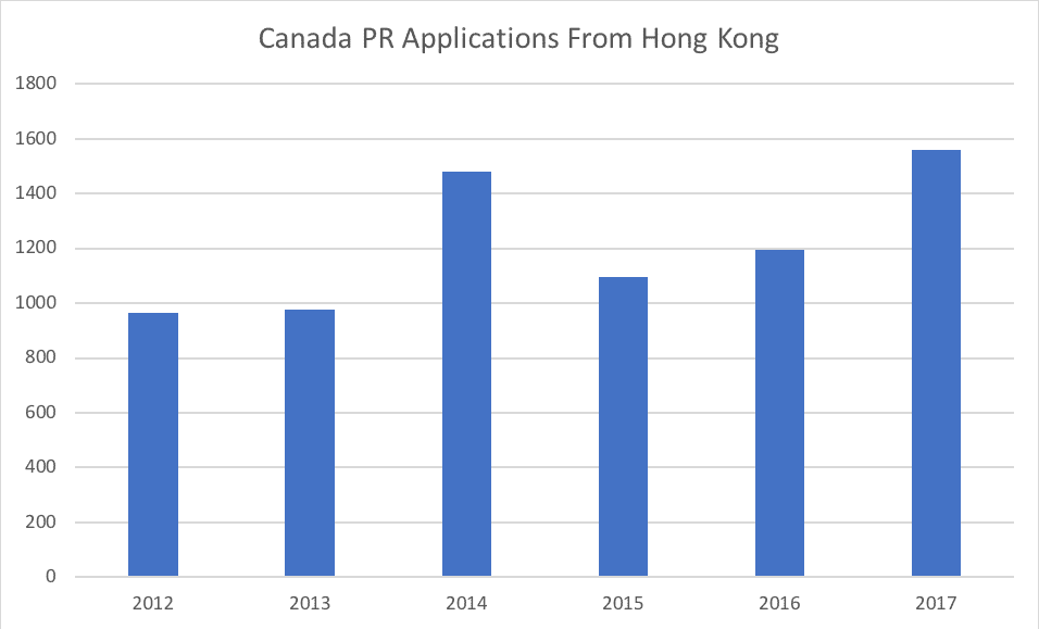 Canada PR Applications From Hong Kong