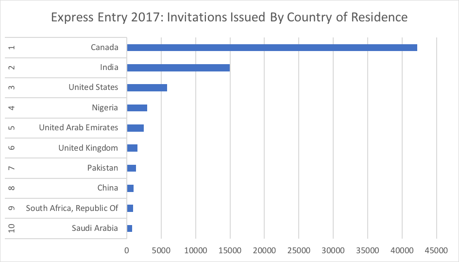 Express Entry 2017- Invitations Issued By Country of Residence