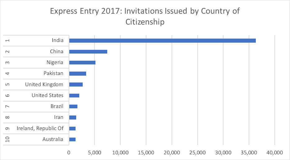 Express Entry 2017- Invitations Issued by Country of Citizenship