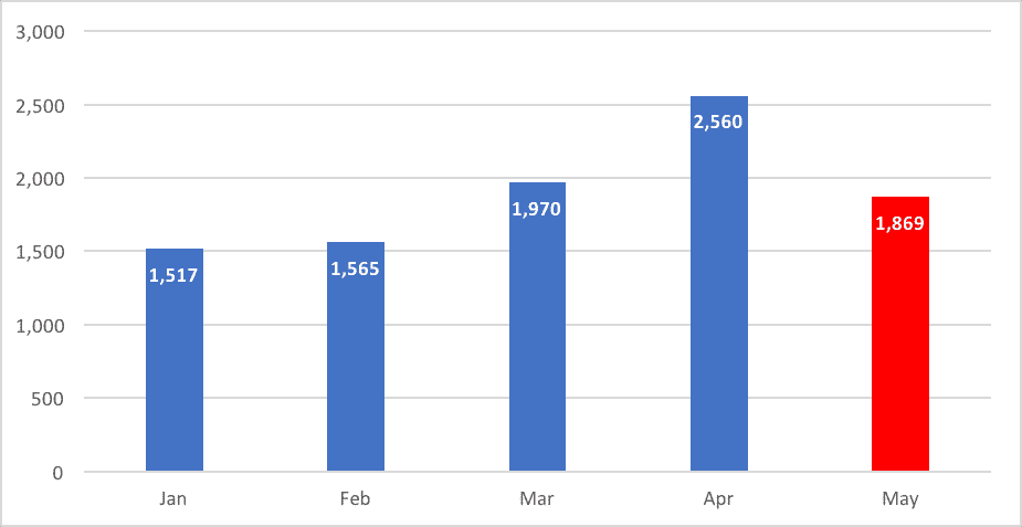 How Many Border Crossers Have Entered Canada In 2018