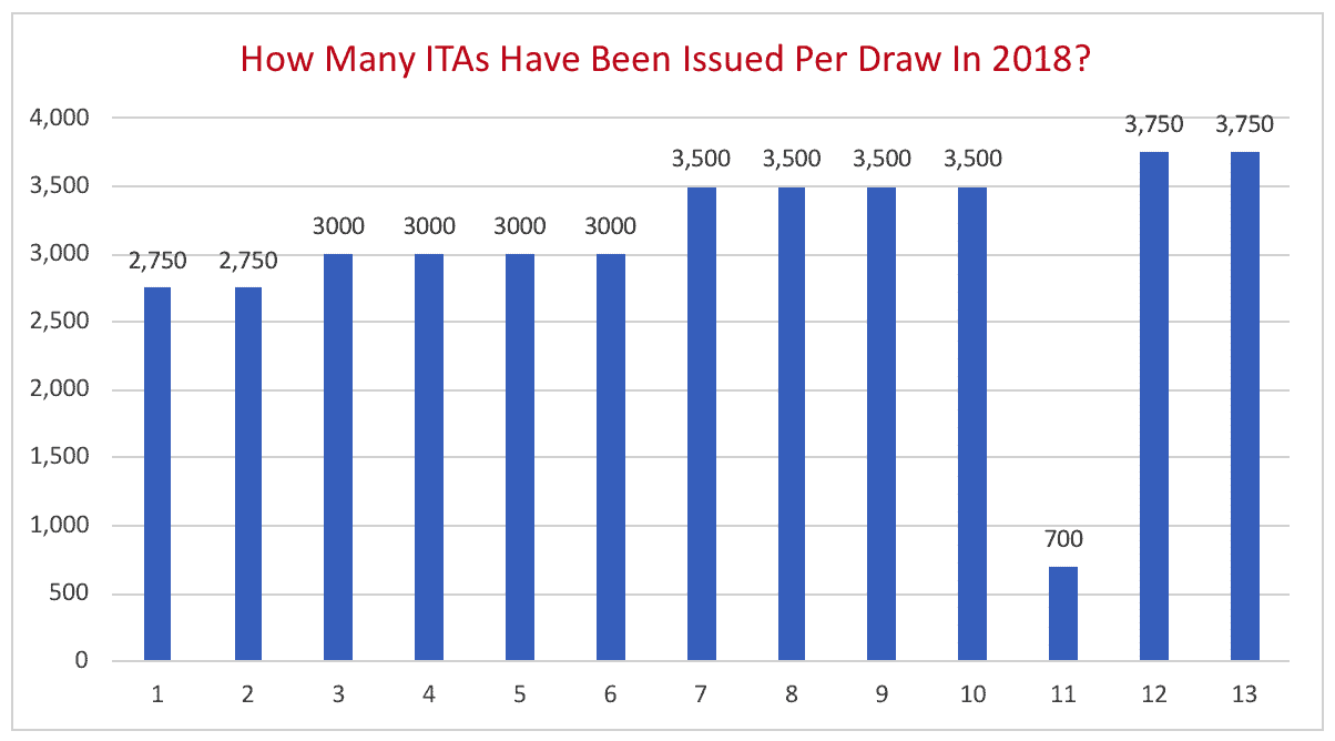How Many ITAs Have Been Issued Per Draw