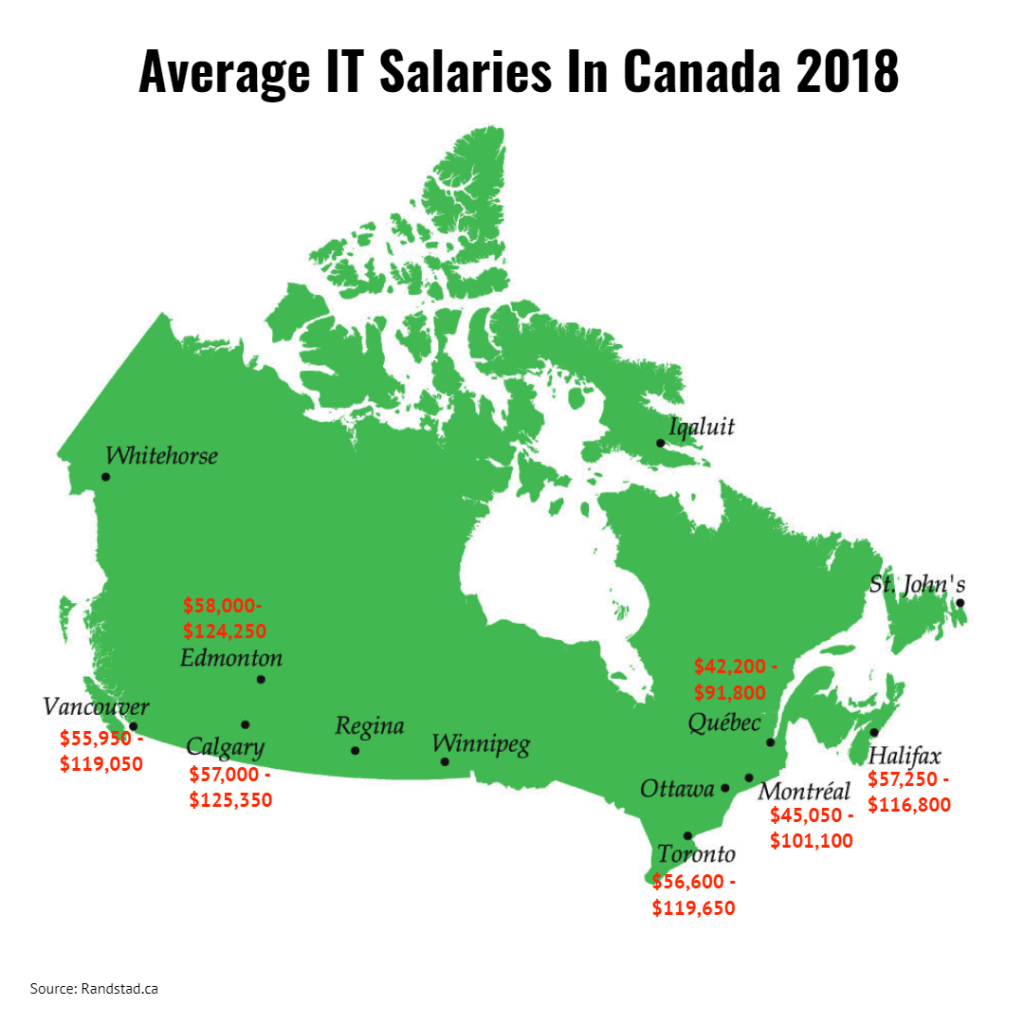 IT Salaries