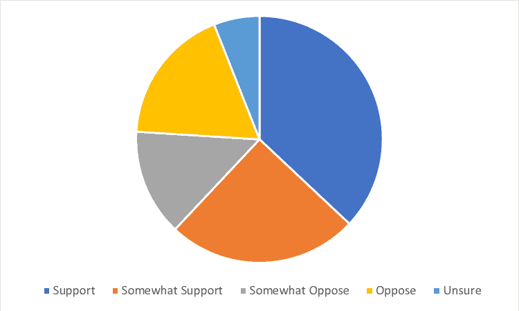 Question 3- Do You Support Accepting Rohingya Refugees in The Same Way as Syrians