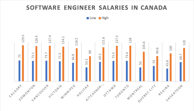 Software Engineers: Canada's Most In-Demand Skilled Workers? - Canada ...