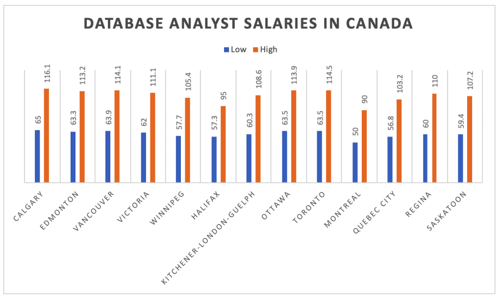 Database Analyst Salaries In Canada