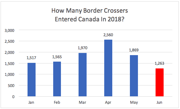 How Many Border Crossers Entered Canada In 2018