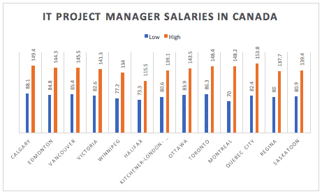 IT project manager salaries in Canada