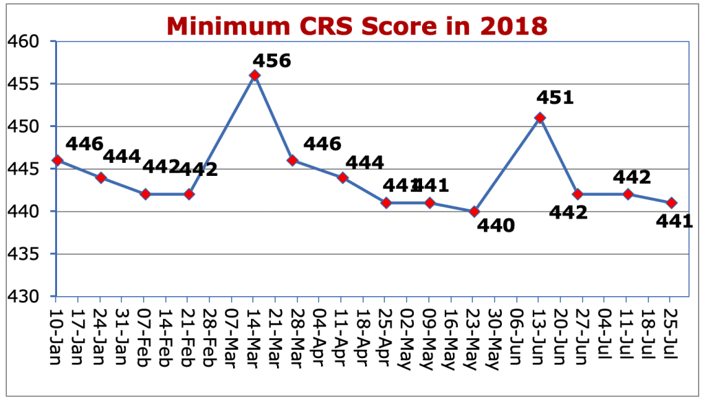 Minimum CRS Score in 2018