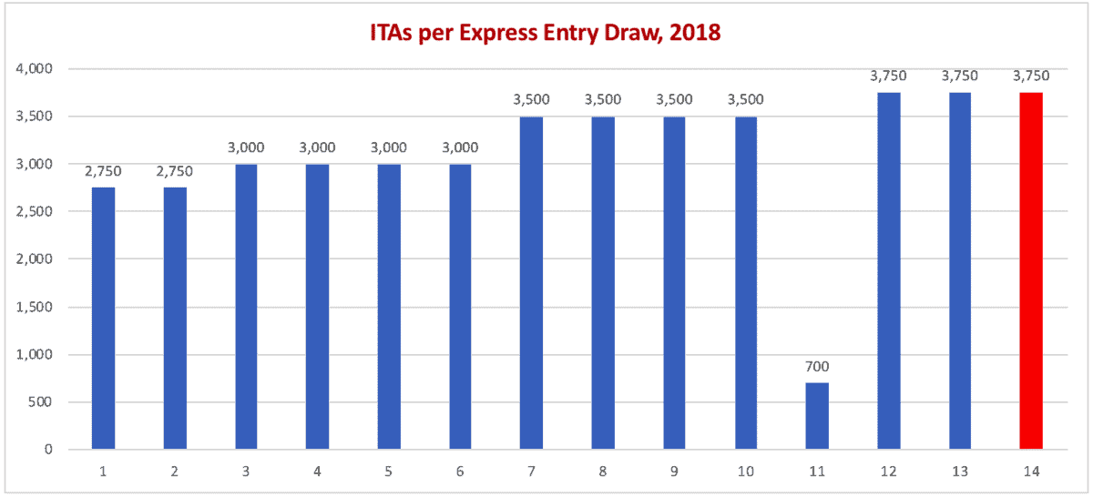 ITAs per Express Entry Draw, 2018