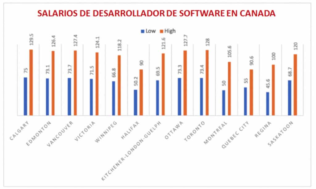 Dónde obtener el mejor salario como desarrollador de software en Canadá