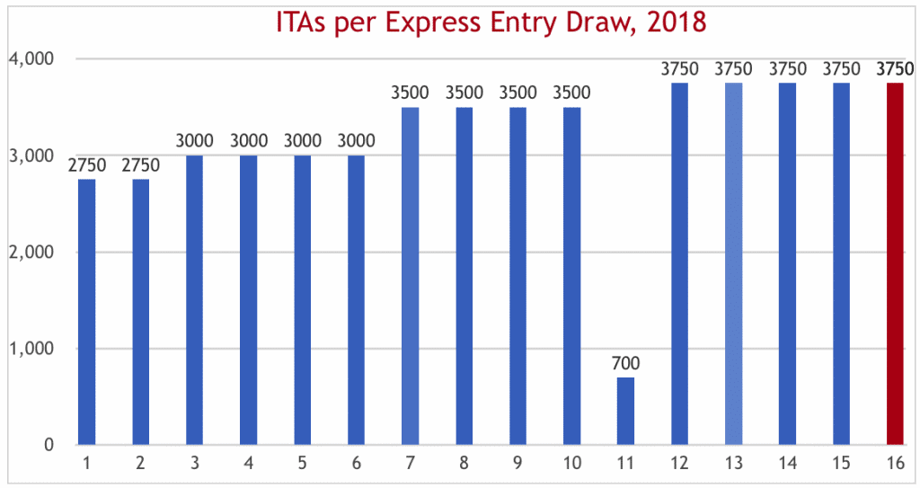 ITAs per Express Entry Draw, 2018