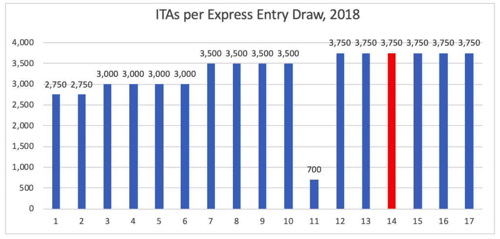 ITAs per Express Entry Draw, 2018