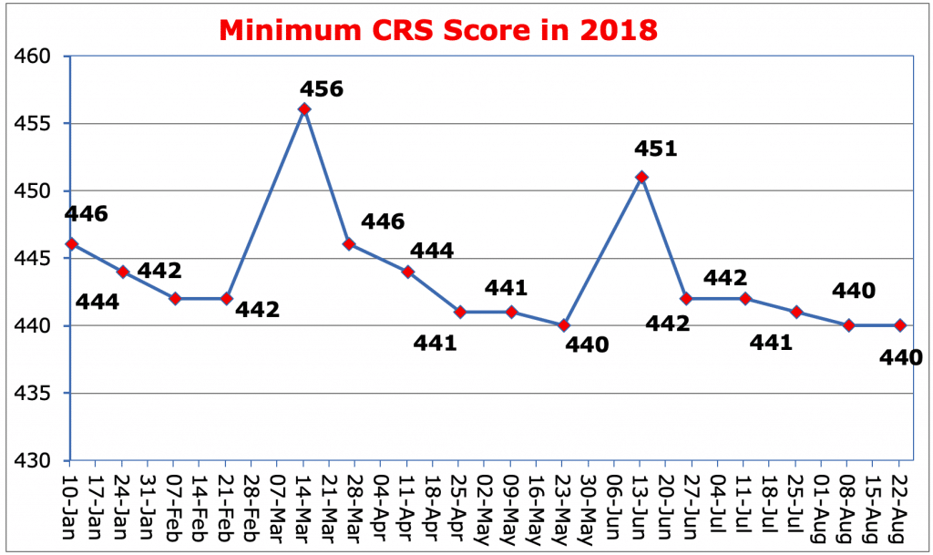Minimum CRS Score in 2018