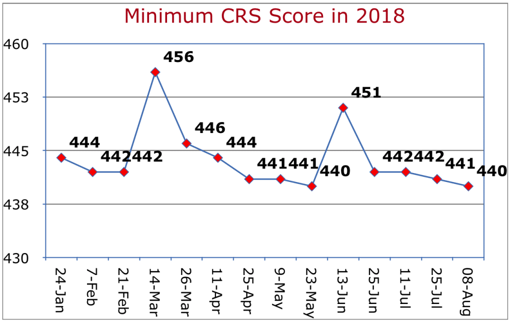 Minimum CRS Score in 2018