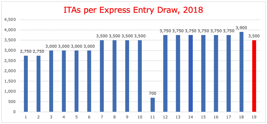 ITAs per Express Entry Draw, 2018