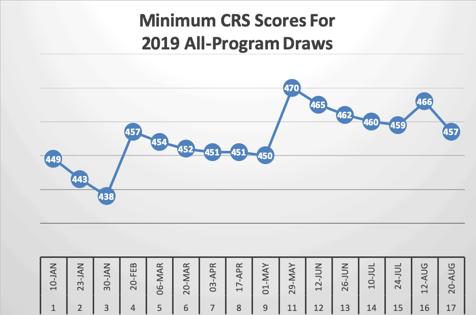 Minimum CRS Scores For 2019 All-Program Draws