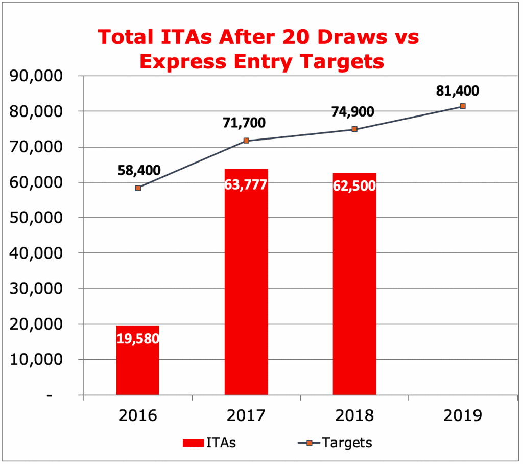 Total ITAs After 20 Draws vs Express Entry Targets