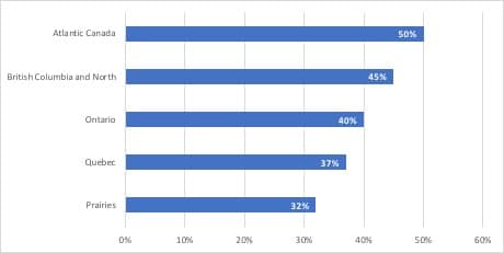 Which Canadian Provinces Have the Most Acute Labour Shortage