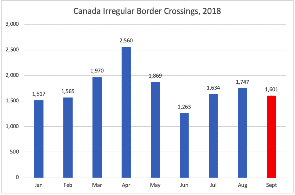 Canada Irregular Border Crossings, 2018