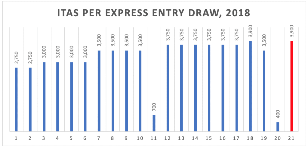 ITAs per Express Entry Draw, 2018