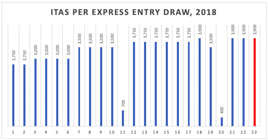 ITAs per Express Entry Draw 2018 2