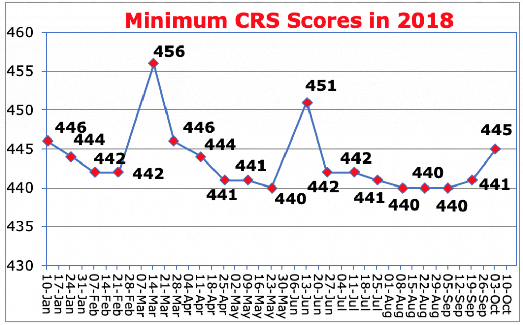 Minimum CRS Scores in 2018