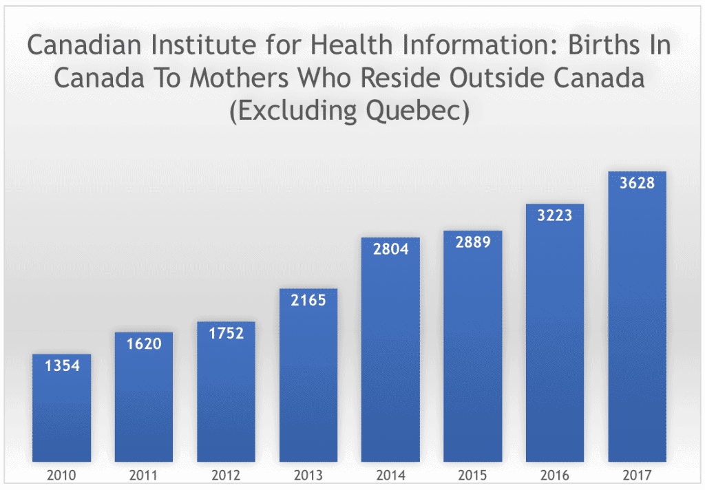 Canadian Institute for Health Information Births In Canada To Mothers Who Reside Outside Canada Excluding Quebec