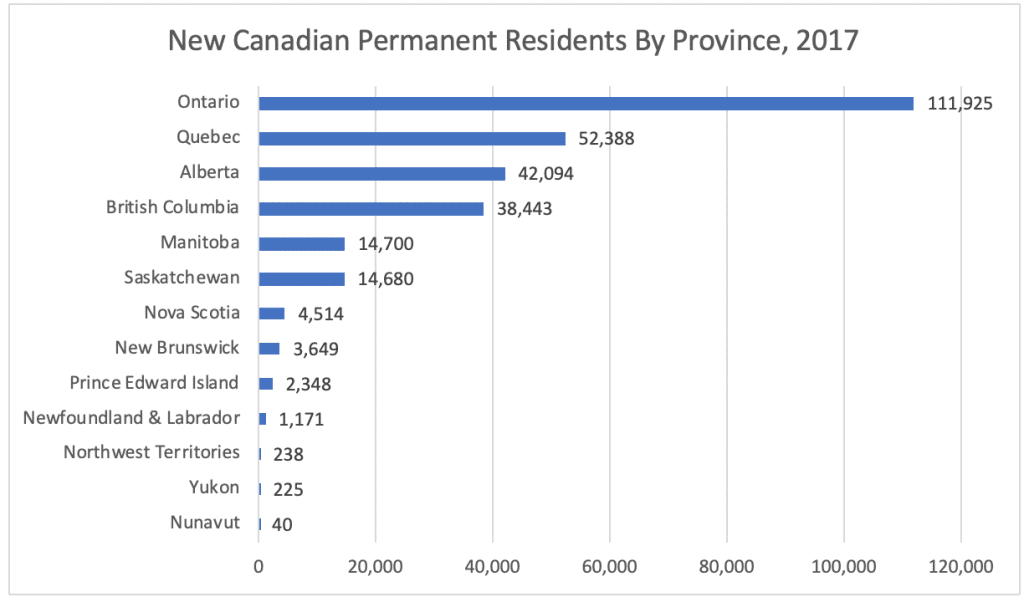 New Canadian Permanent Residents By Province 2017