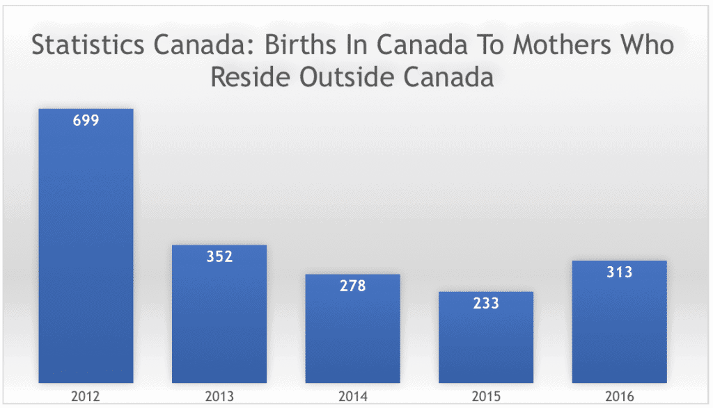 Statistics Canada Births In Canada To Mothers Who Reside Outside Canada