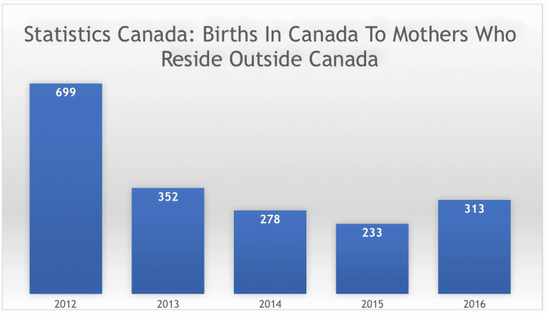 canada birth tourism cost