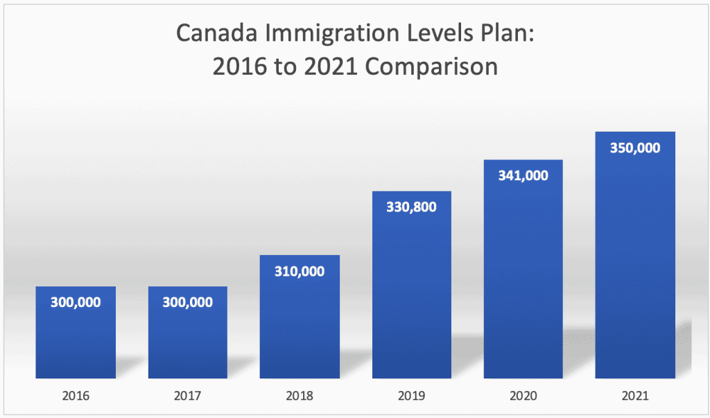 Canada Immigration Levels Plan 2016 to 2021 Comparison
