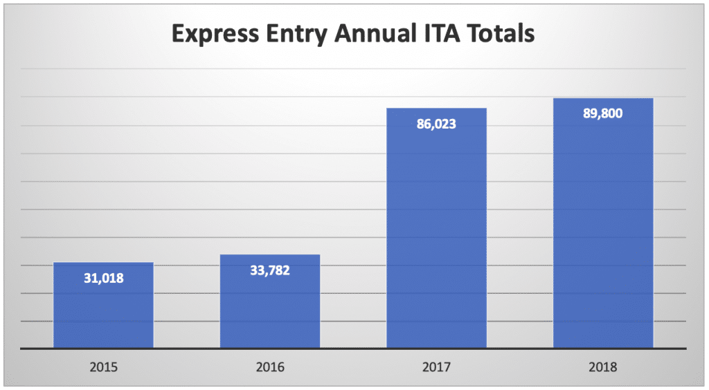 Express Entry Annual ITA Totals