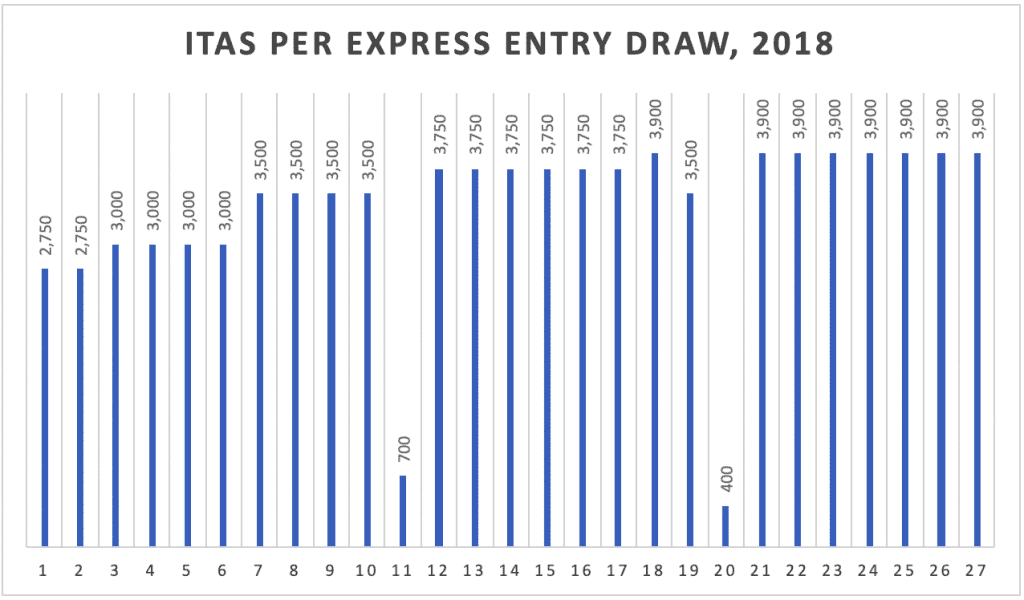 ITAs per Express Entry Draw