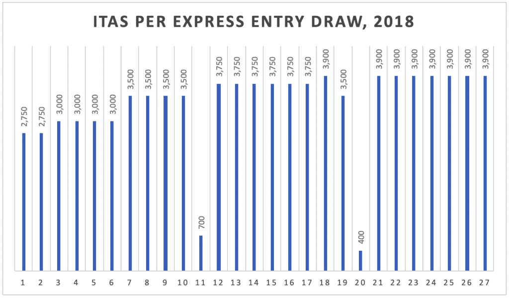 ITAs per Express Entry Draw, 2018