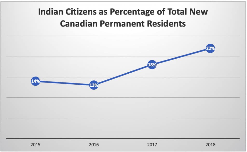 Indian Citizens as Percentage of Total New Canadian Permanent Residents