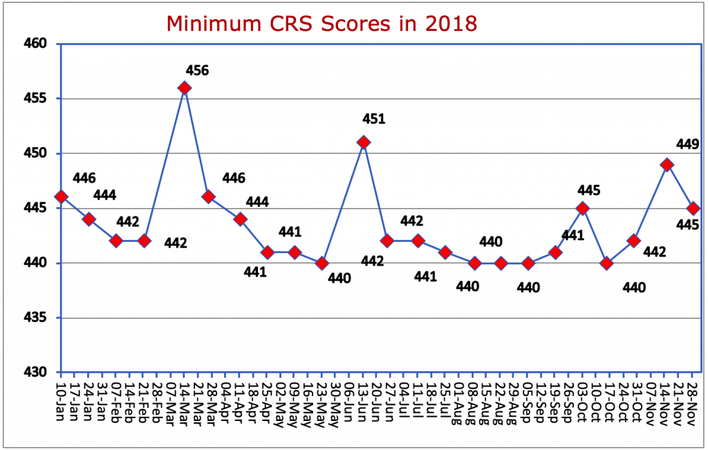 Minimum CRS Scores in 2018