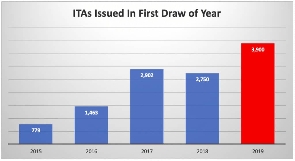 ITAs Issued In First Draw of Year