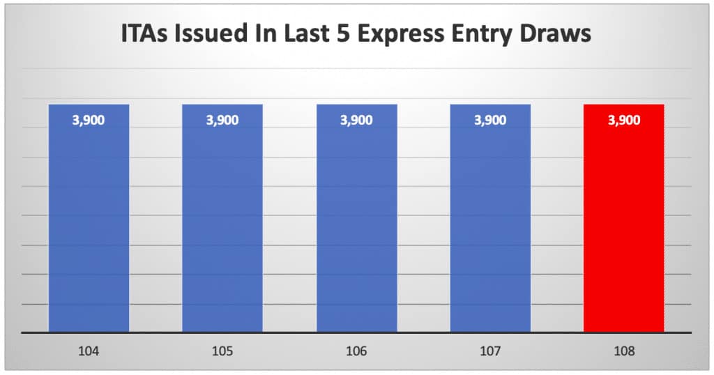 ITAs Issued In Last 5 Express Entry Draws