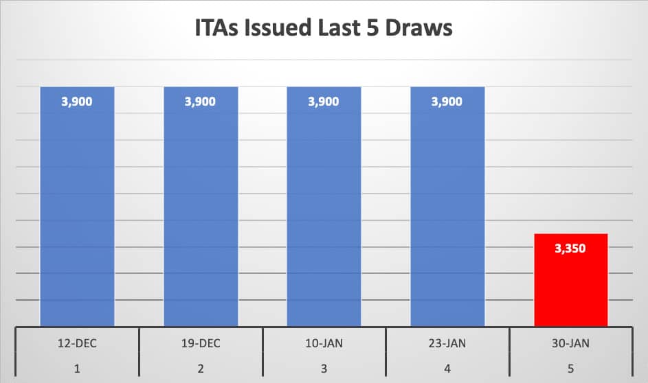 ITAs Issued Last 5 Draws