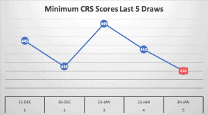 Minimum CRS Scores Last 5 Draws