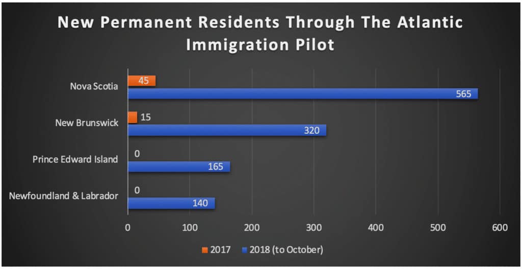 New Permanent Residents Through The Atlantic Immigration Pilot