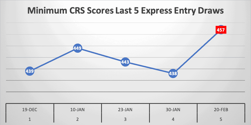 Minimum CRS Scores Last 5 Express Entry Draws