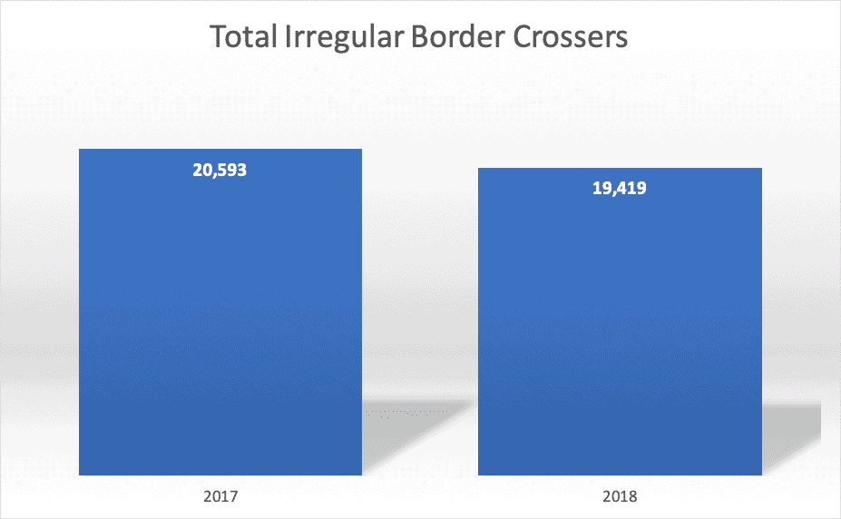 Total Irregular Border Crossers