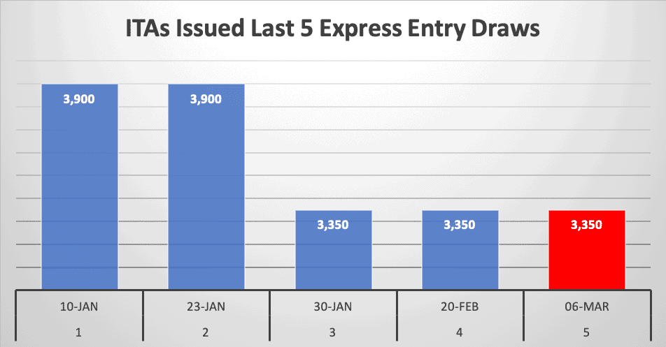 ITAs Issued Last 5 Express Entry Draws