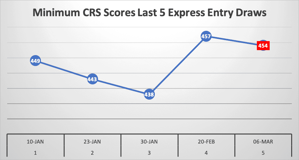 Minimum CRS Scores Last 5 Express Entry Draws