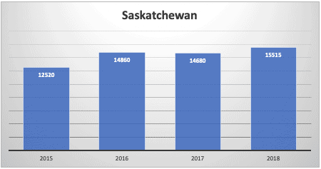 Saskatchewan