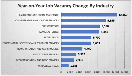 Year-on-Year Job Vacancy Change By Industry 