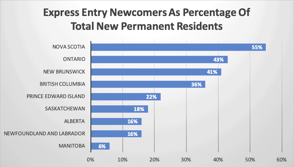 Express Entry Newcomers As Percentage Of Total New Permanent Residents